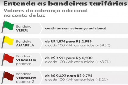 Aneel define novos valores para as bandeiras tarifárias