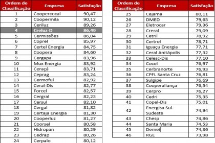 Creluz divulga nota oficial sobre o prêmio Aneel de qualidade 2019