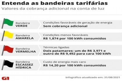 Governo anuncia bandeira tarifária &#039;escassez hídrica&#039;; custo será de R$ 14,20 a cada 100 kWh