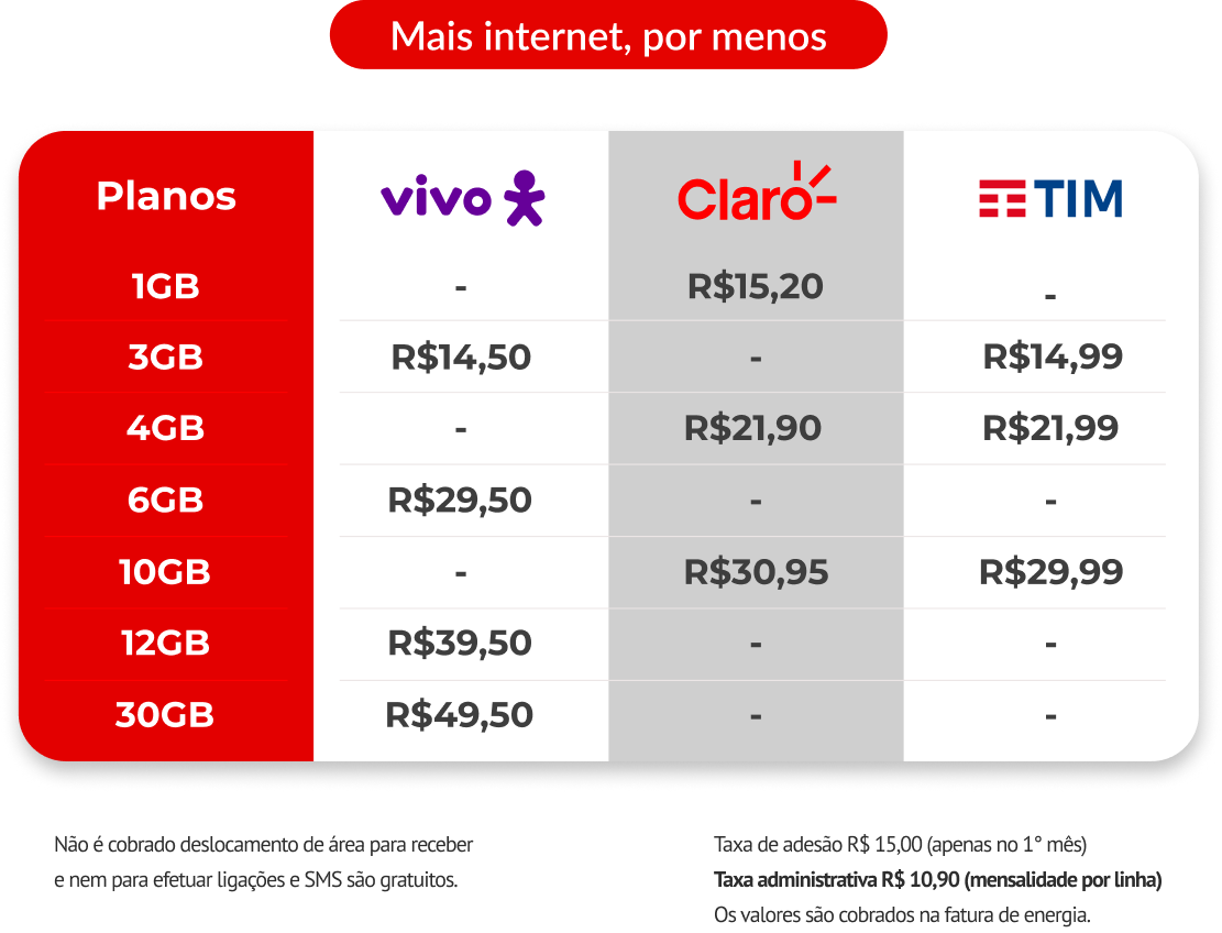 Planos de Telefonia Móvel